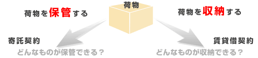 トランクルームは寄託契約で荷物を保管できる。　レンタル収納スペース（野積みコンテナも含む）は賃貸借契約で荷物を収納できる。