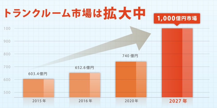 アパート経営より高利回り!?
今話題の“トランクルーム投資”に迫る！